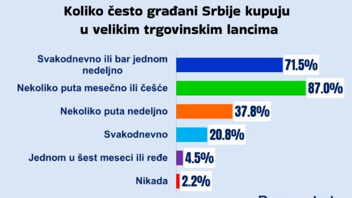 Kupovina u trgovinskim lancima